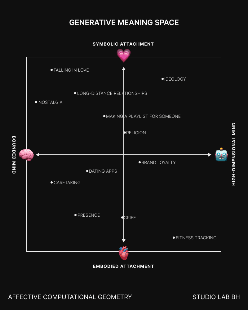 Experiences including nostalgia, falling in love, religion, grief, and fitness tracking are plotted between bounded and high-dimensional mind, and symbolic and embodied attachment.