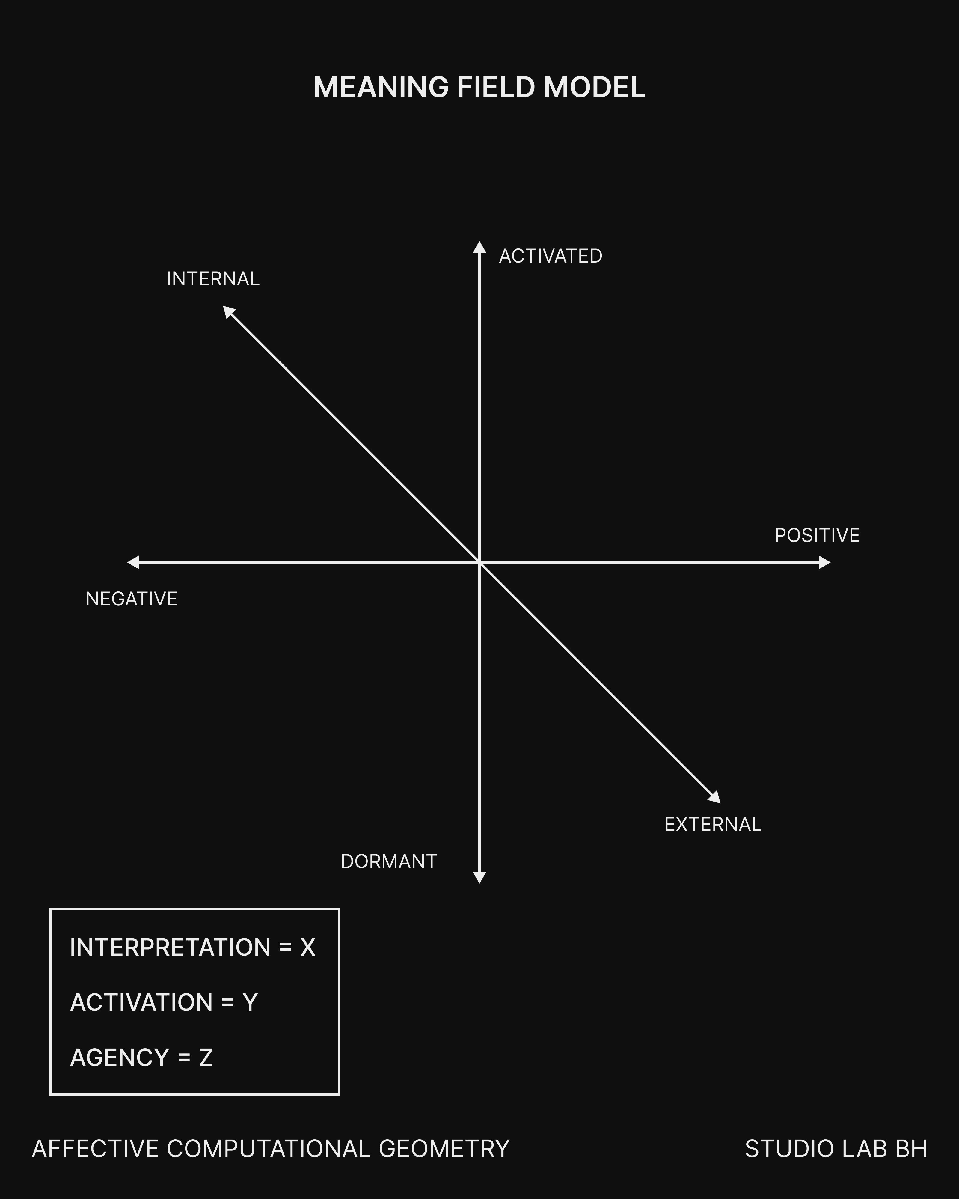 Three intersecting axes map interpretation from negative to positive, activation from dormant to activated, and agency from internal to external.