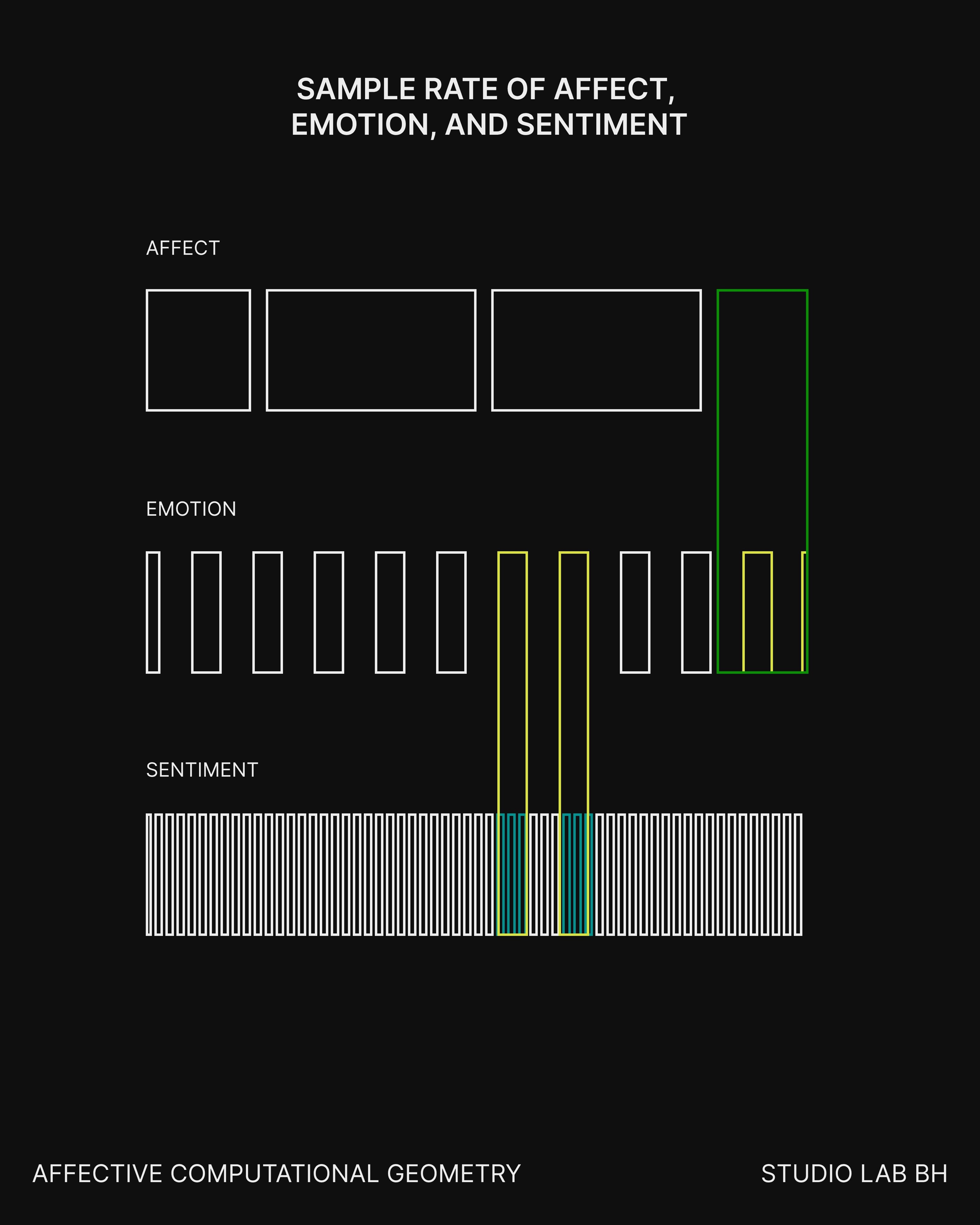 Three rows of rectangular pulses show affect at the slowest rate, emotion at a faster rate, and sentiment at the fastest rate. Colored outlines connect intervals across the rows.